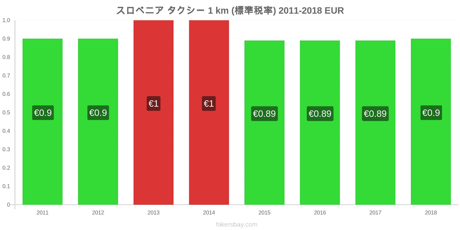 スロベニア 価格の変更 タクシー 1km（通常料金） hikersbay.com