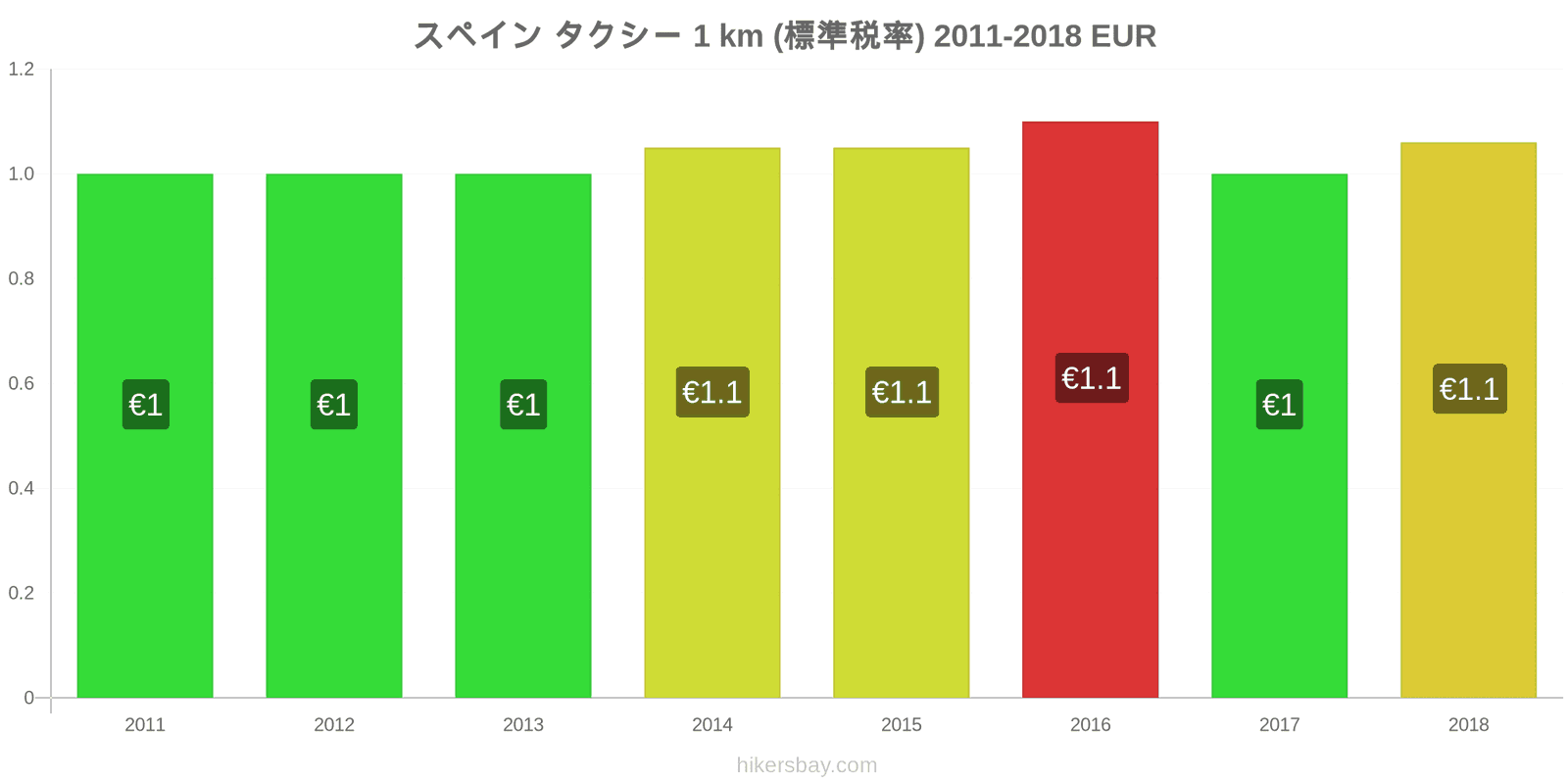 スペイン 価格の変更 タクシー 1km（通常料金） hikersbay.com