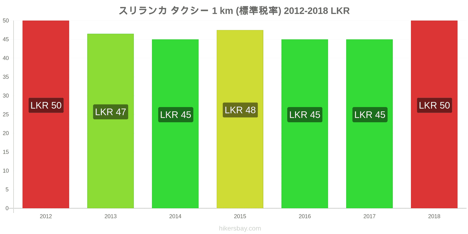 スリランカ 価格の変更 タクシー 1km（通常料金） hikersbay.com