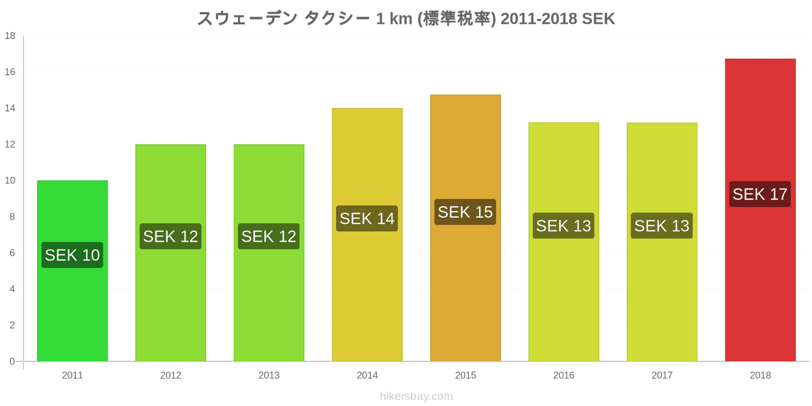 スウェーデン 価格の変更 タクシー 1km（通常料金） hikersbay.com