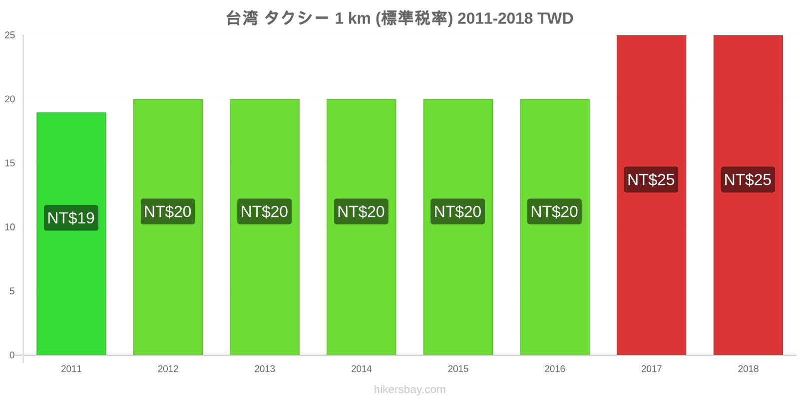 台湾 価格の変更 タクシー 1km（通常料金） hikersbay.com