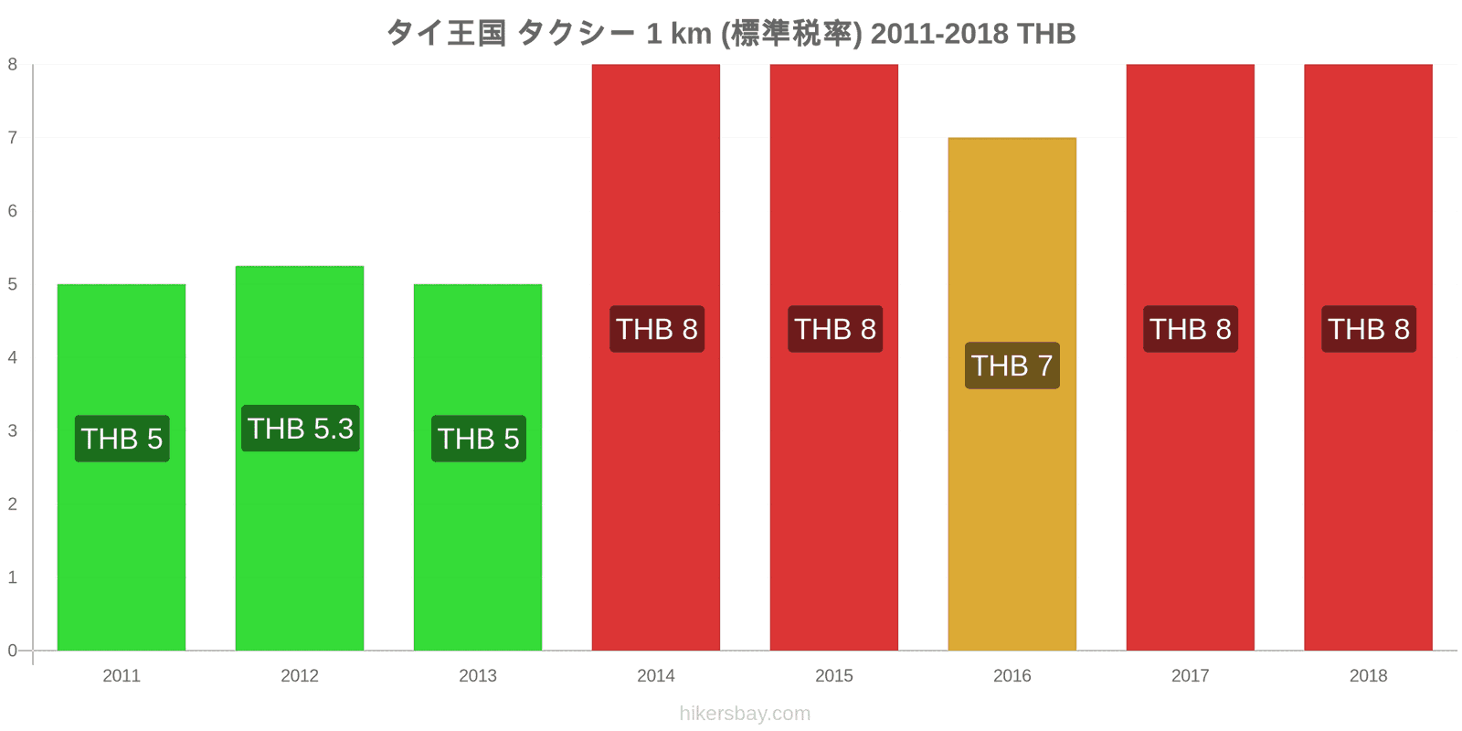 タイ王国 価格の変更 タクシー 1km（通常料金） hikersbay.com