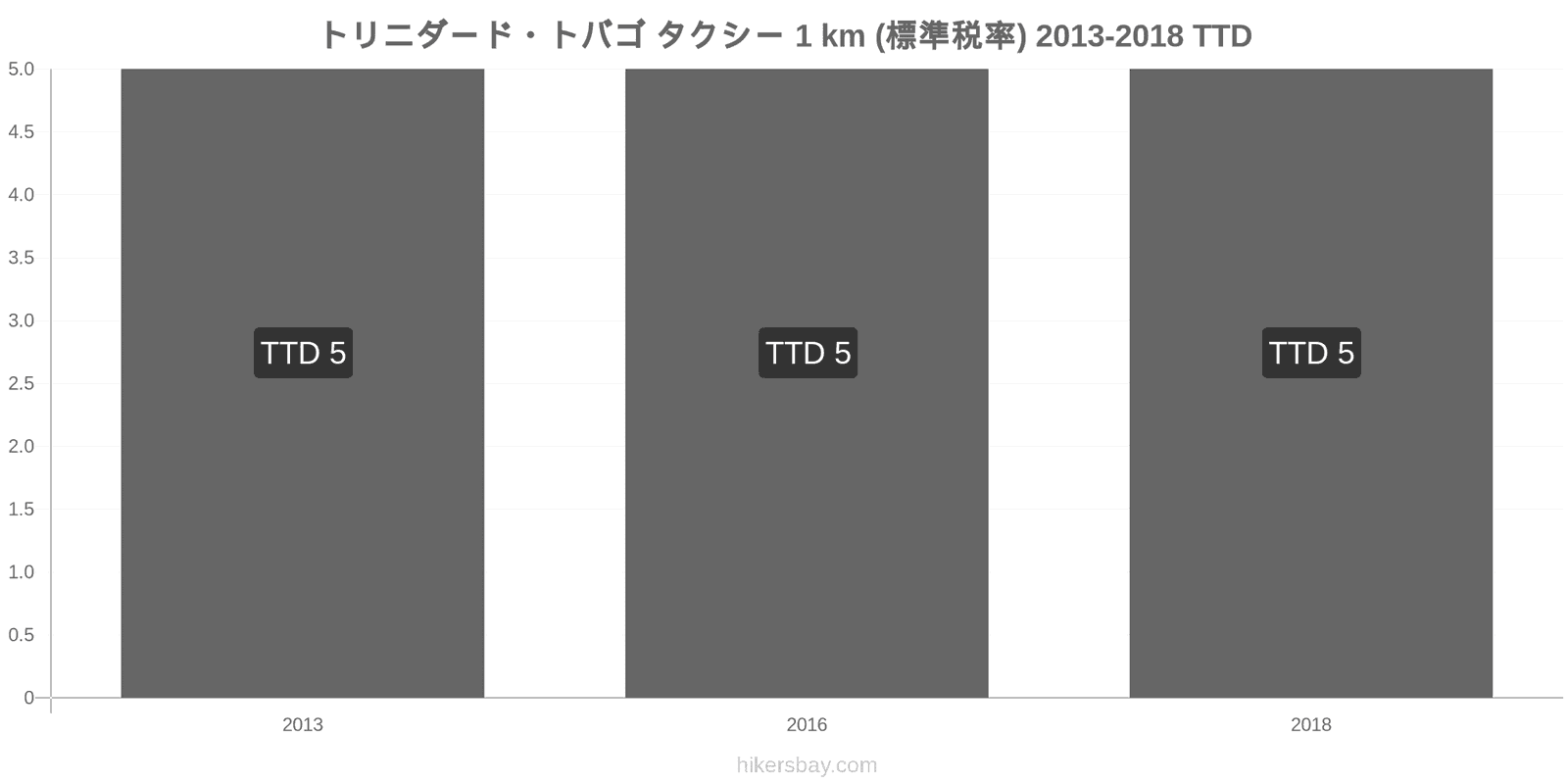 トリニダード・トバゴ 価格の変更 タクシー 1km（通常料金） hikersbay.com