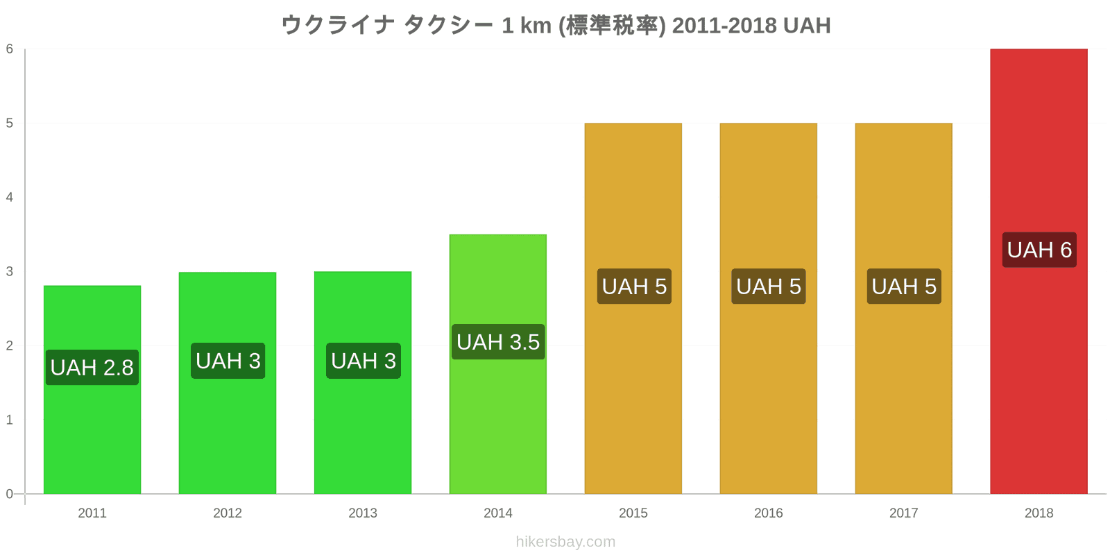 ウクライナ 価格の変更 タクシー 1km（通常料金） hikersbay.com