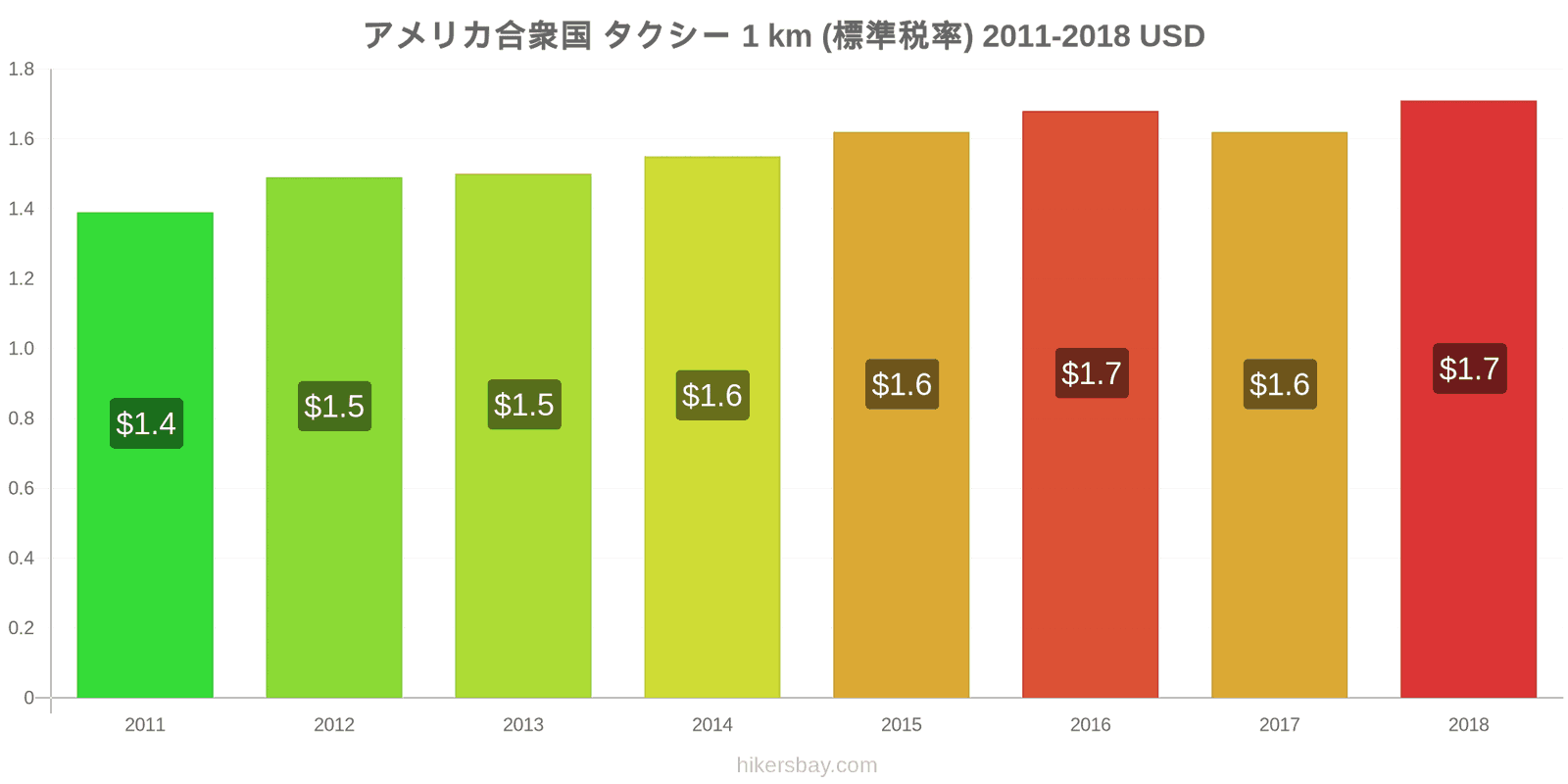 アメリカ合衆国 価格の変更 タクシー 1km（通常料金） hikersbay.com