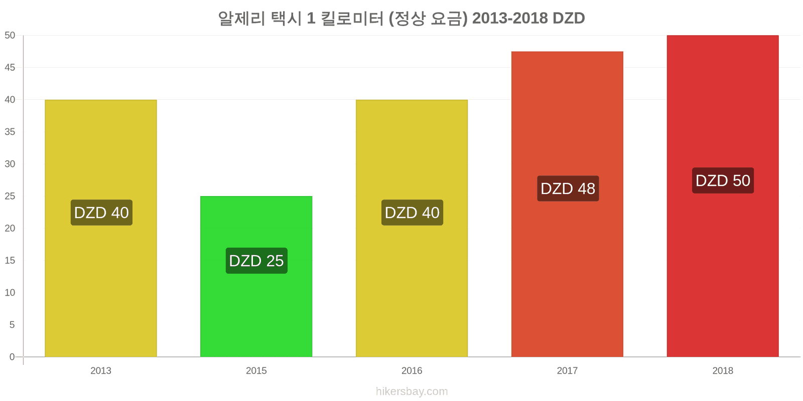 알제리 가격 변동 택시 1km (정상 요금) hikersbay.com