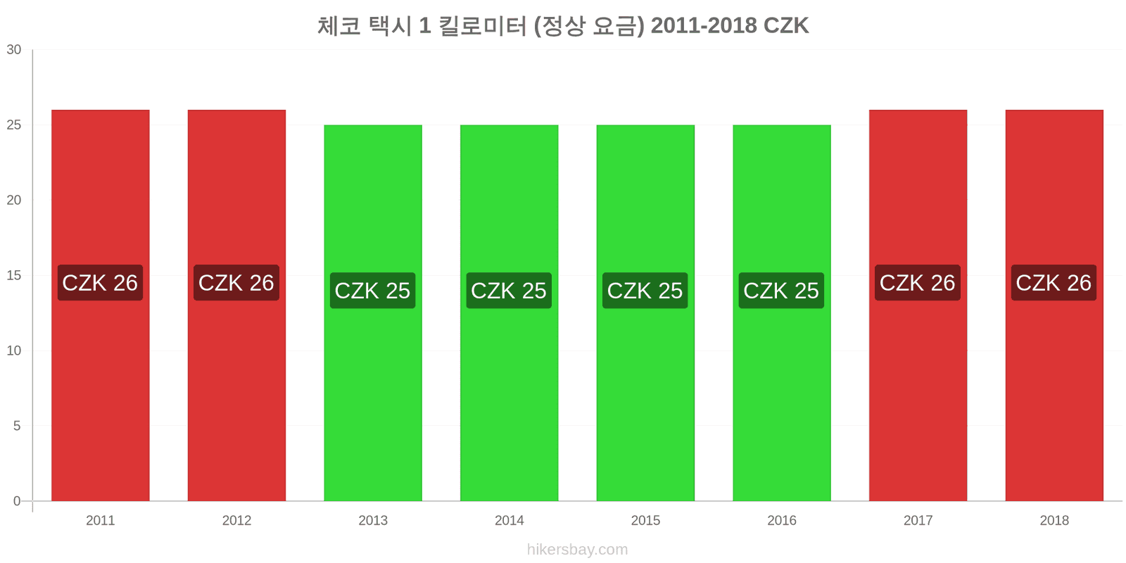 체코 가격 변동 택시 1km (정상 요금) hikersbay.com