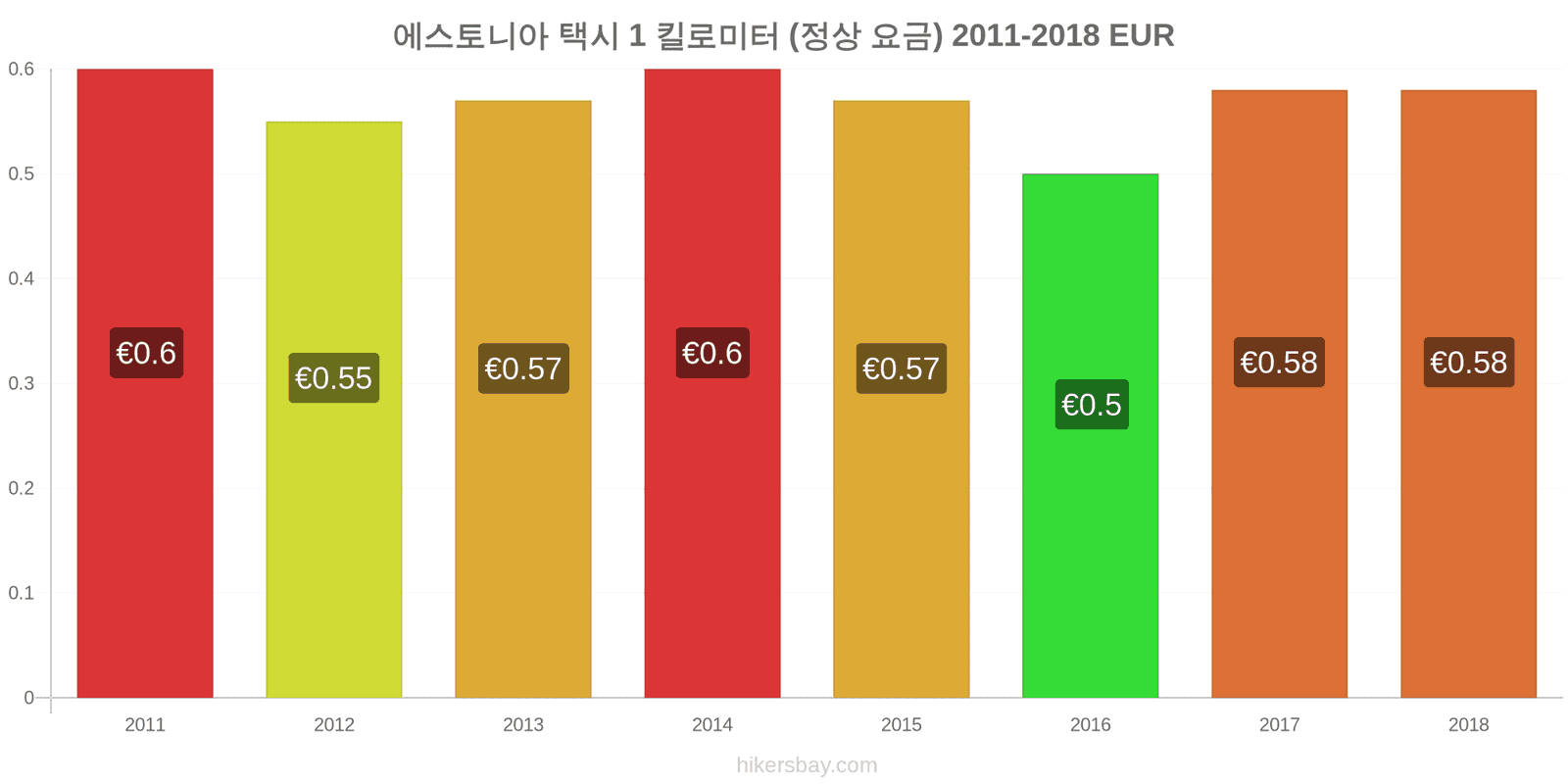 에스토니아 가격 변동 택시 1km (정상 요금) hikersbay.com