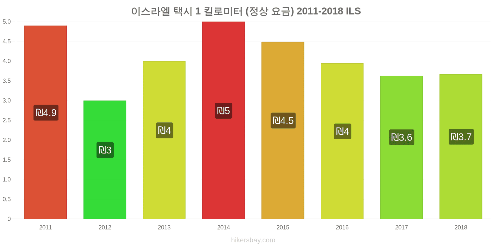 이스라엘 가격 변동 택시 1km (정상 요금) hikersbay.com