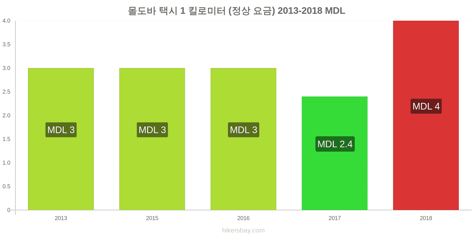 몰도바 가격 변동 택시 1km (정상 요금) hikersbay.com