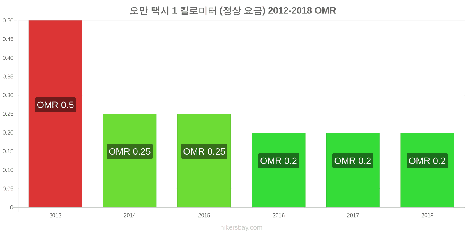 오만 가격 변동 택시 1km (정상 요금) hikersbay.com