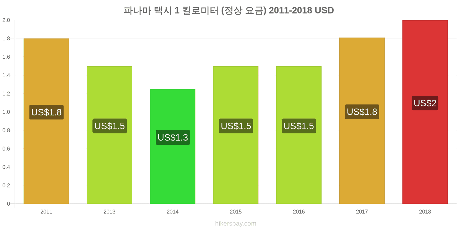 파나마 가격 변동 택시 1km (정상 요금) hikersbay.com