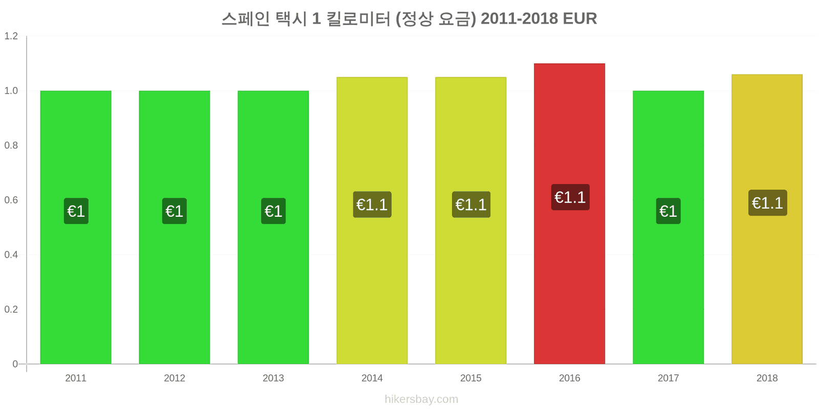 스페인 가격 변동 택시 1km (정상 요금) hikersbay.com