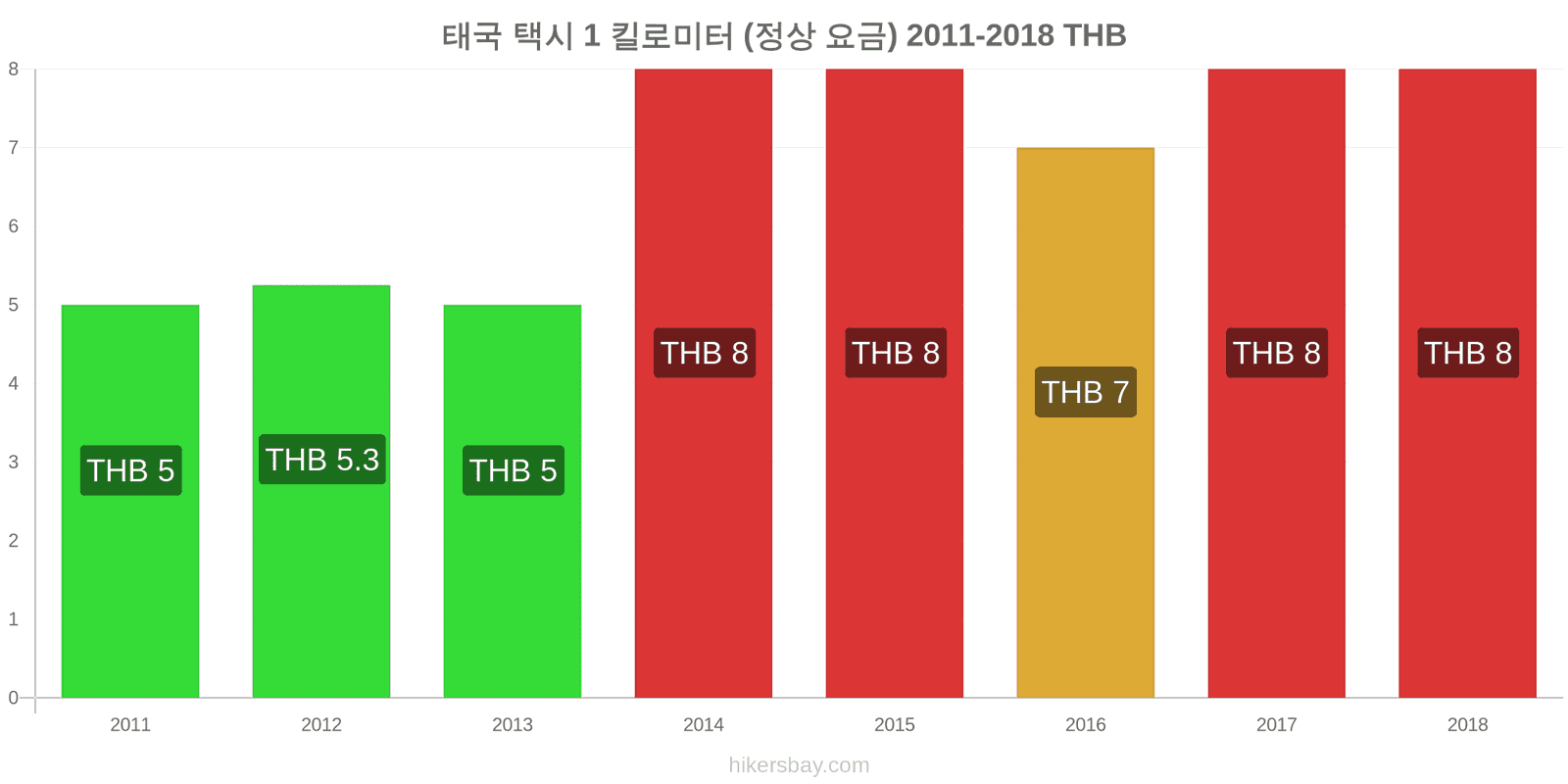 태국 가격 변동 택시 1km (정상 요금) hikersbay.com