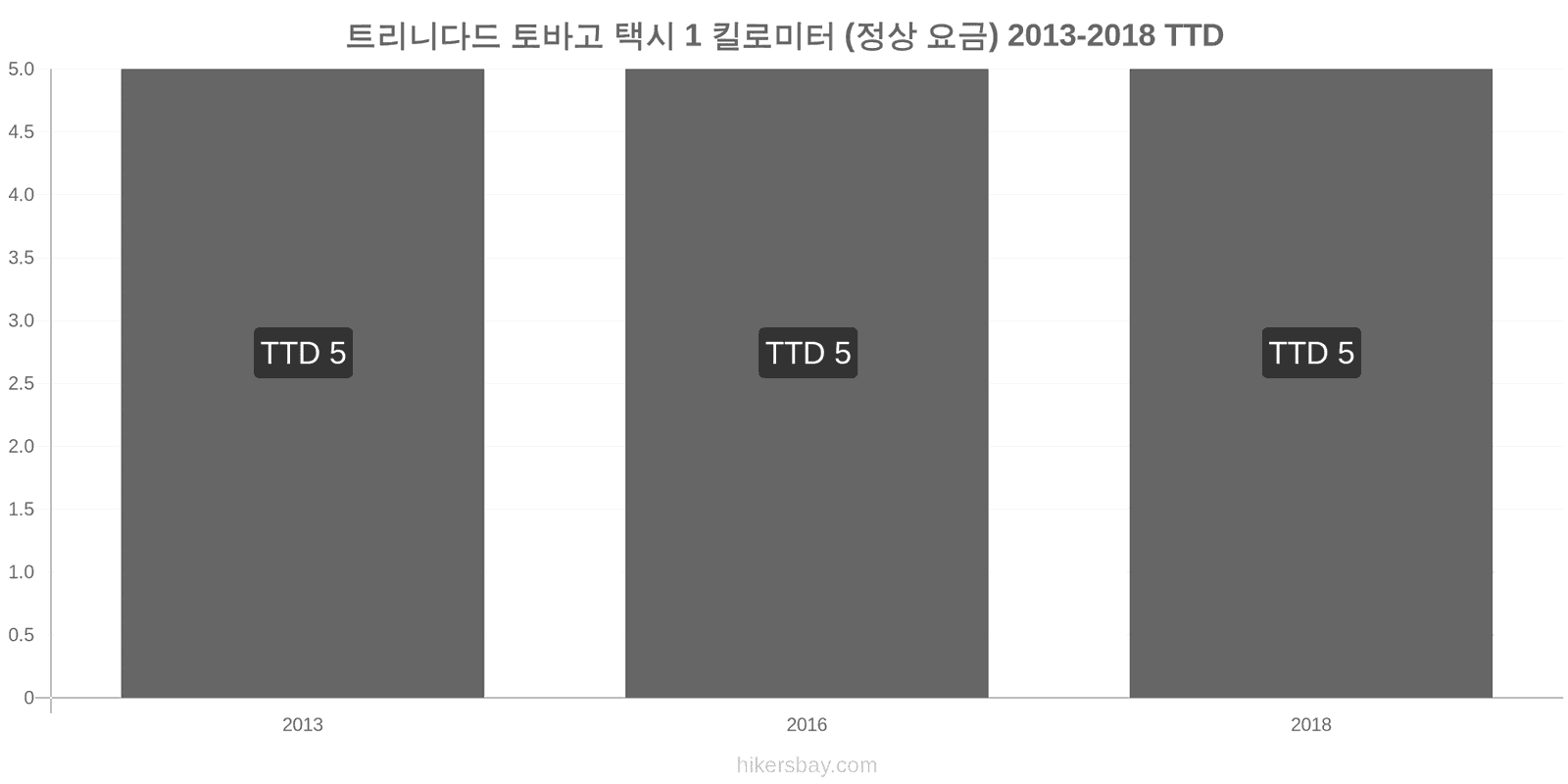 트리니다드 토바고 가격 변동 택시 1km (정상 요금) hikersbay.com