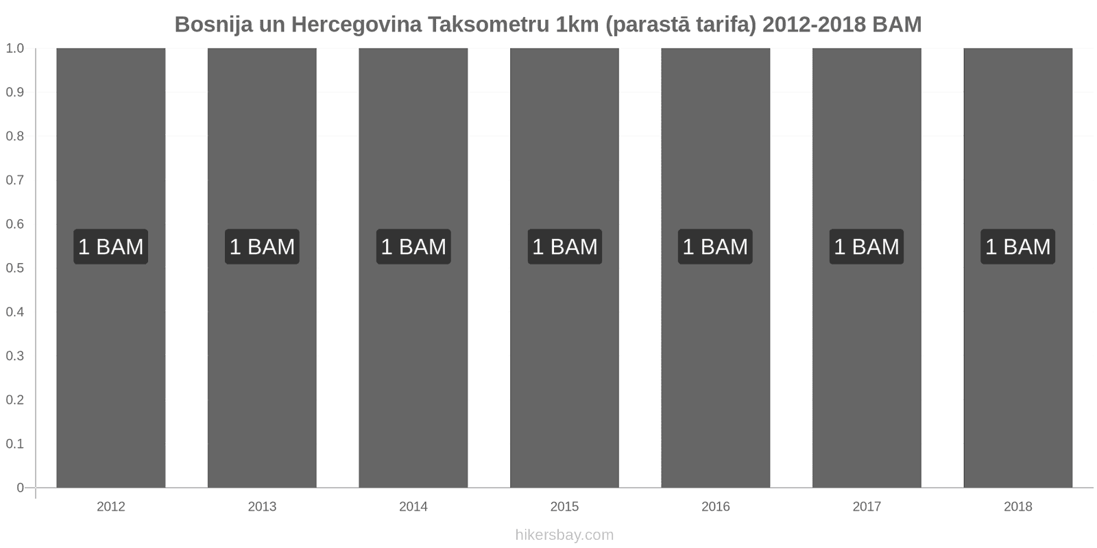 Bosnija un Hercegovina cenu izmaiņas Taksometrs 1km (parastā tarifa) hikersbay.com