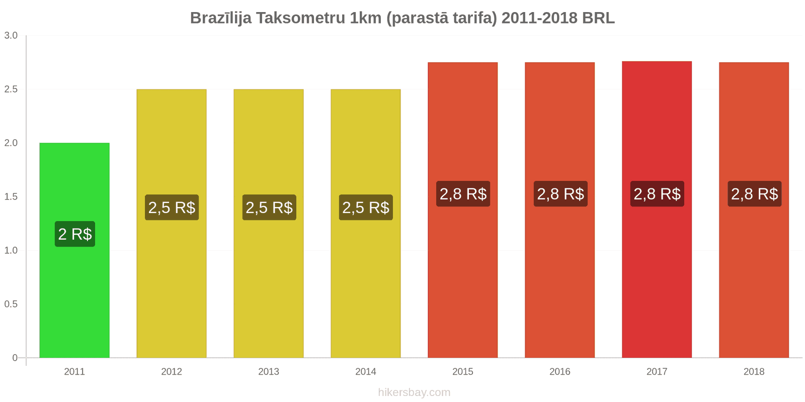 Brazīlija cenu izmaiņas Taksometrs 1km (parastā tarifa) hikersbay.com