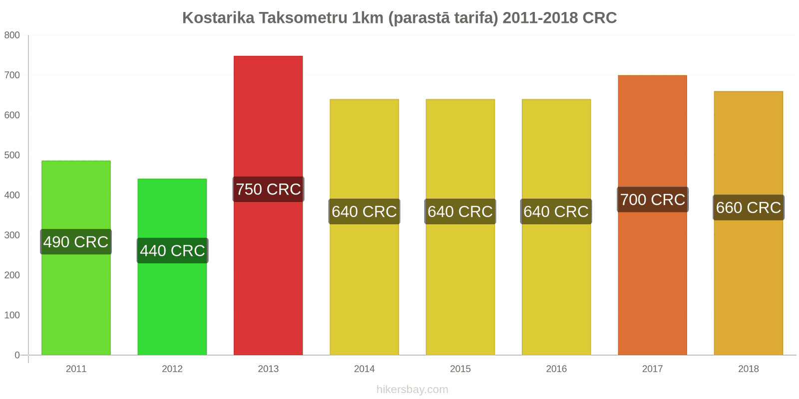 Kostarika cenu izmaiņas Taksometrs 1km (parastā tarifa) hikersbay.com