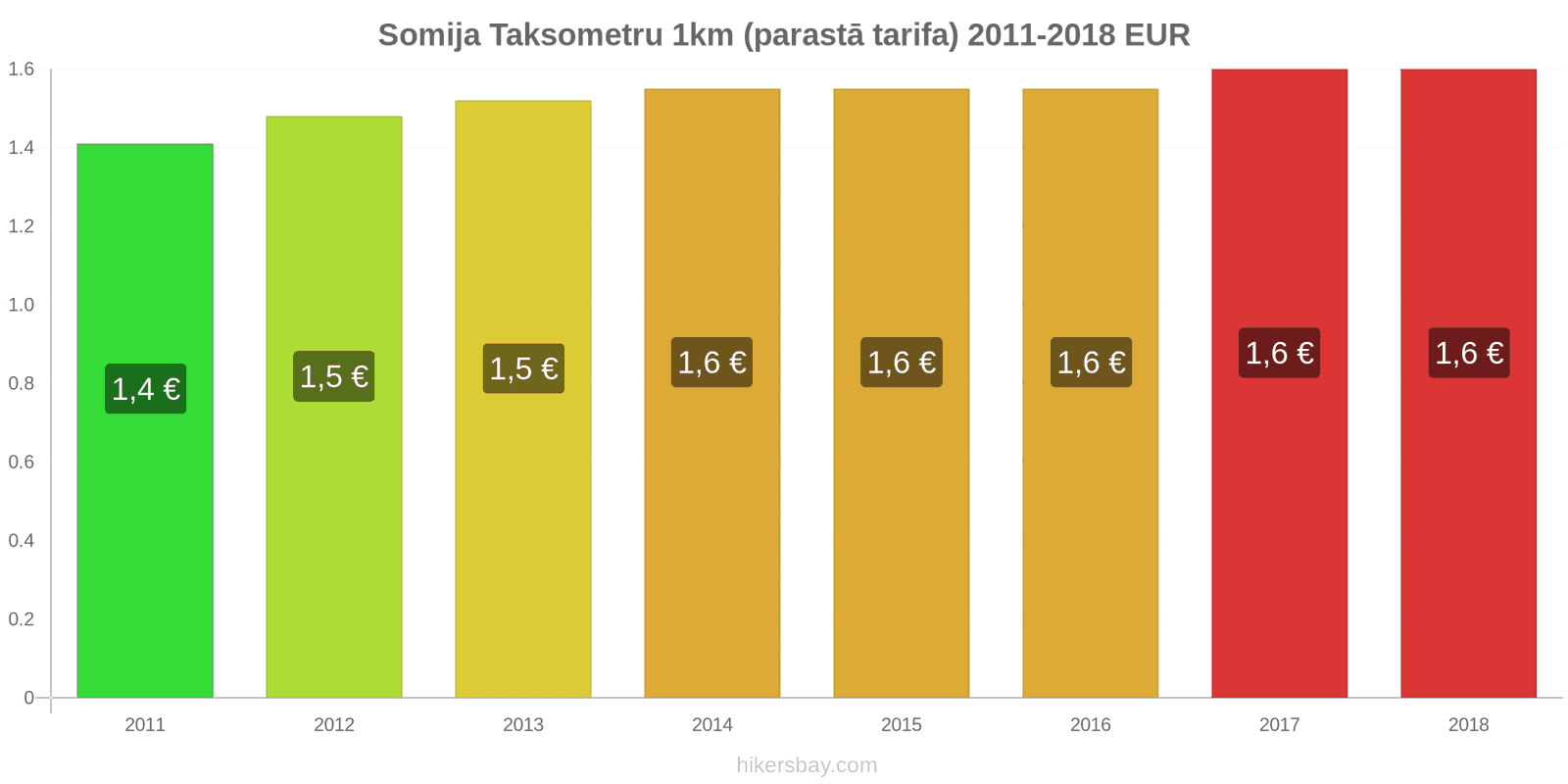 Somija cenu izmaiņas Taksometrs 1km (parastā tarifa) hikersbay.com