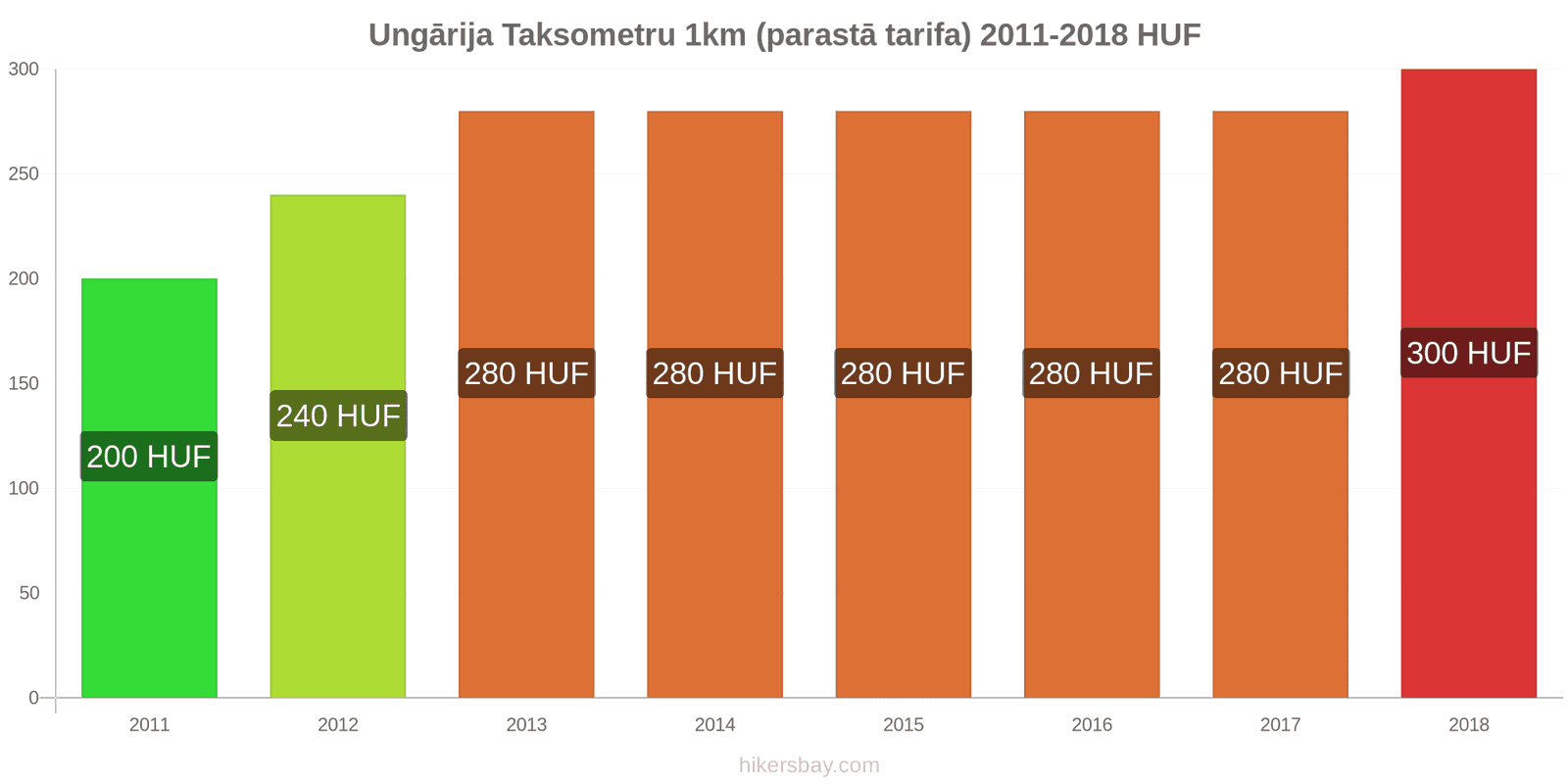 Ungārija cenu izmaiņas Taksometrs 1km (parastā tarifa) hikersbay.com