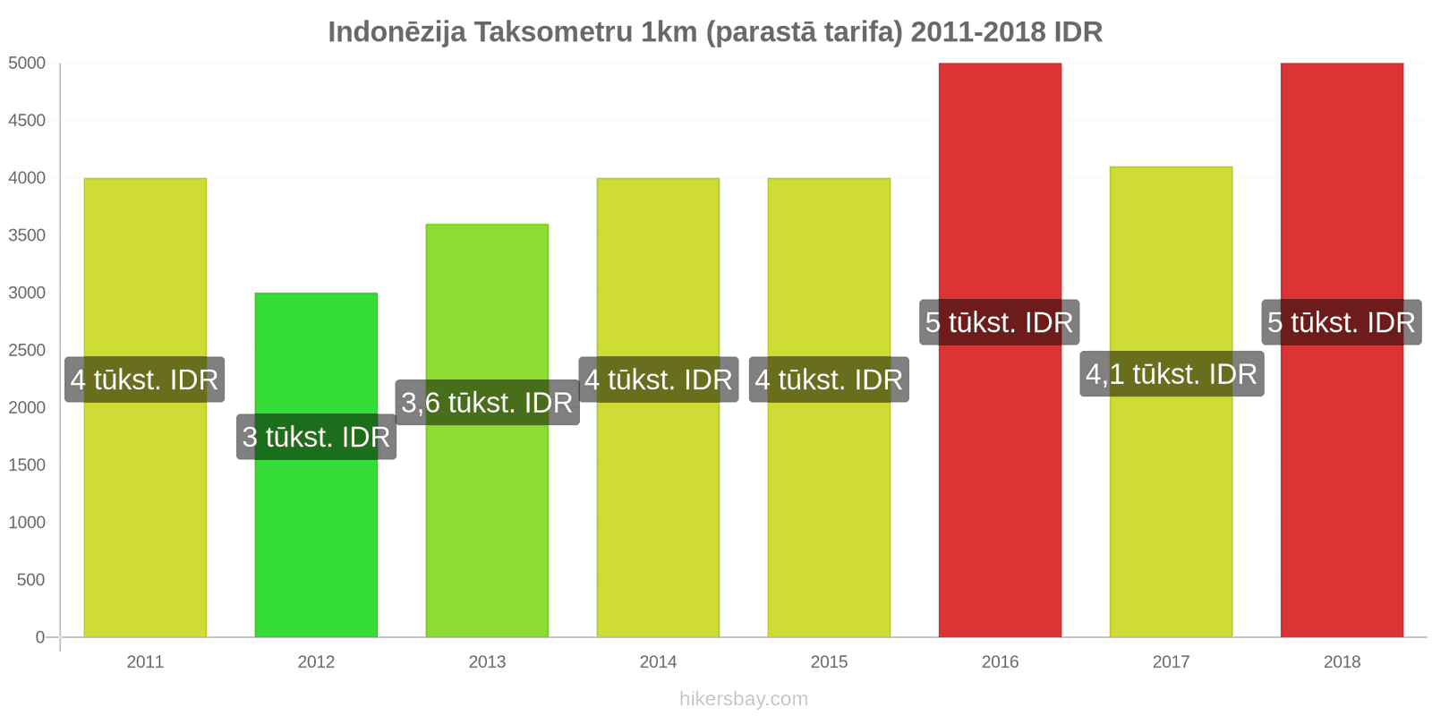 Indonēzija cenu izmaiņas Taksometrs 1km (parastā tarifa) hikersbay.com