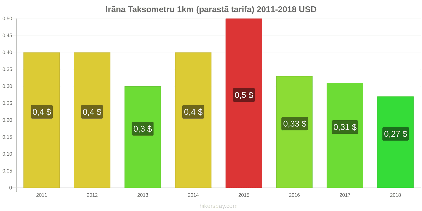 Irāna cenu izmaiņas Taksometrs 1km (parastā tarifa) hikersbay.com