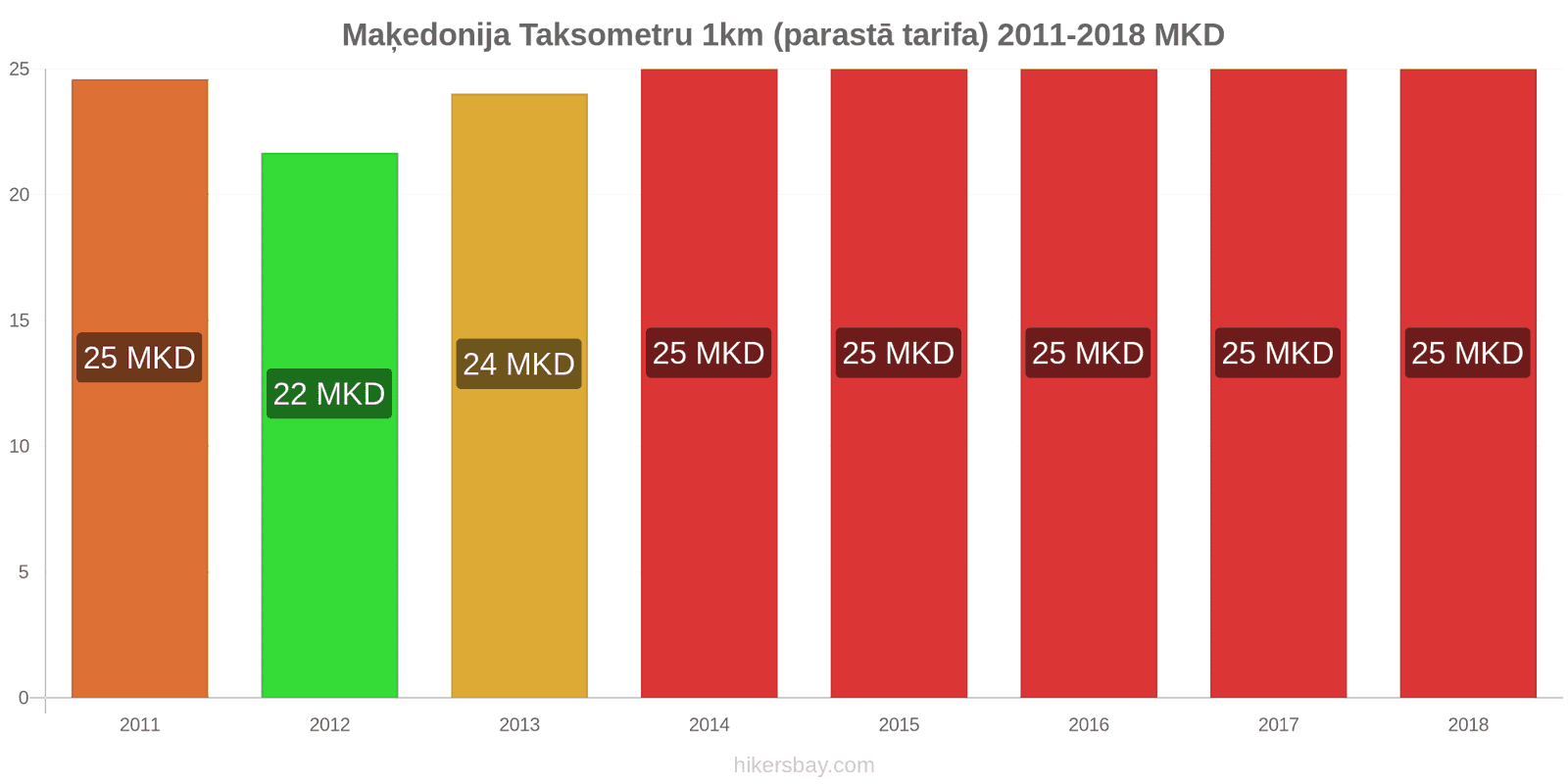 Maķedonija cenu izmaiņas Taksometrs 1km (parastā tarifa) hikersbay.com