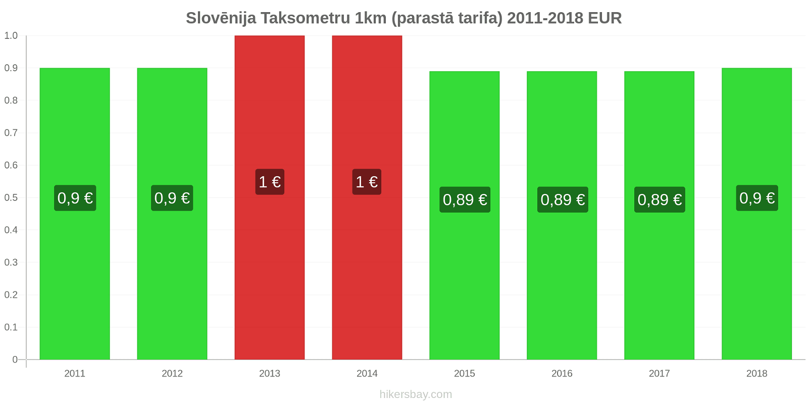 Slovēnija cenu izmaiņas Taksometrs 1km (parastā tarifa) hikersbay.com