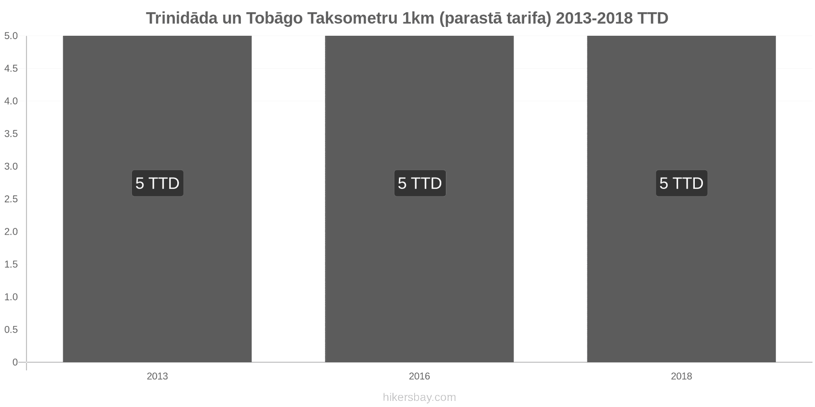 Trinidāda un Tobāgo cenu izmaiņas Taksometrs 1km (parastā tarifa) hikersbay.com