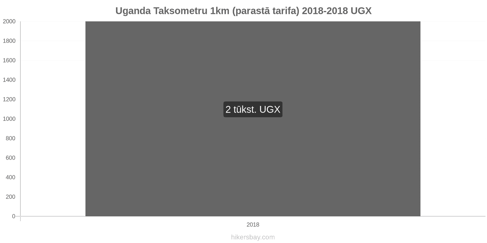 Uganda cenu izmaiņas Taksometrs 1km (parastā tarifa) hikersbay.com