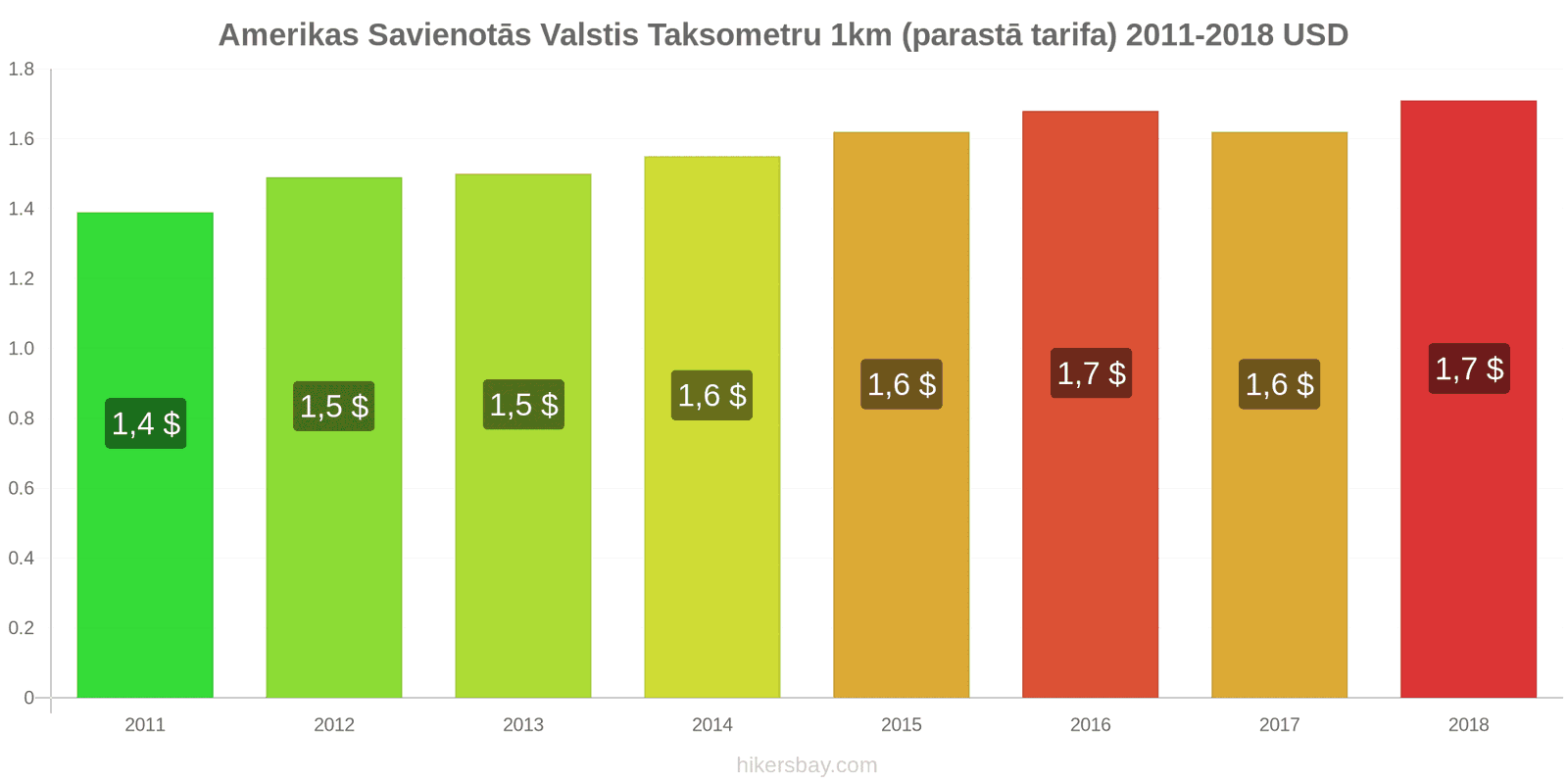 Amerikas Savienotās Valstis cenu izmaiņas Taksometrs 1km (parastā tarifa) hikersbay.com