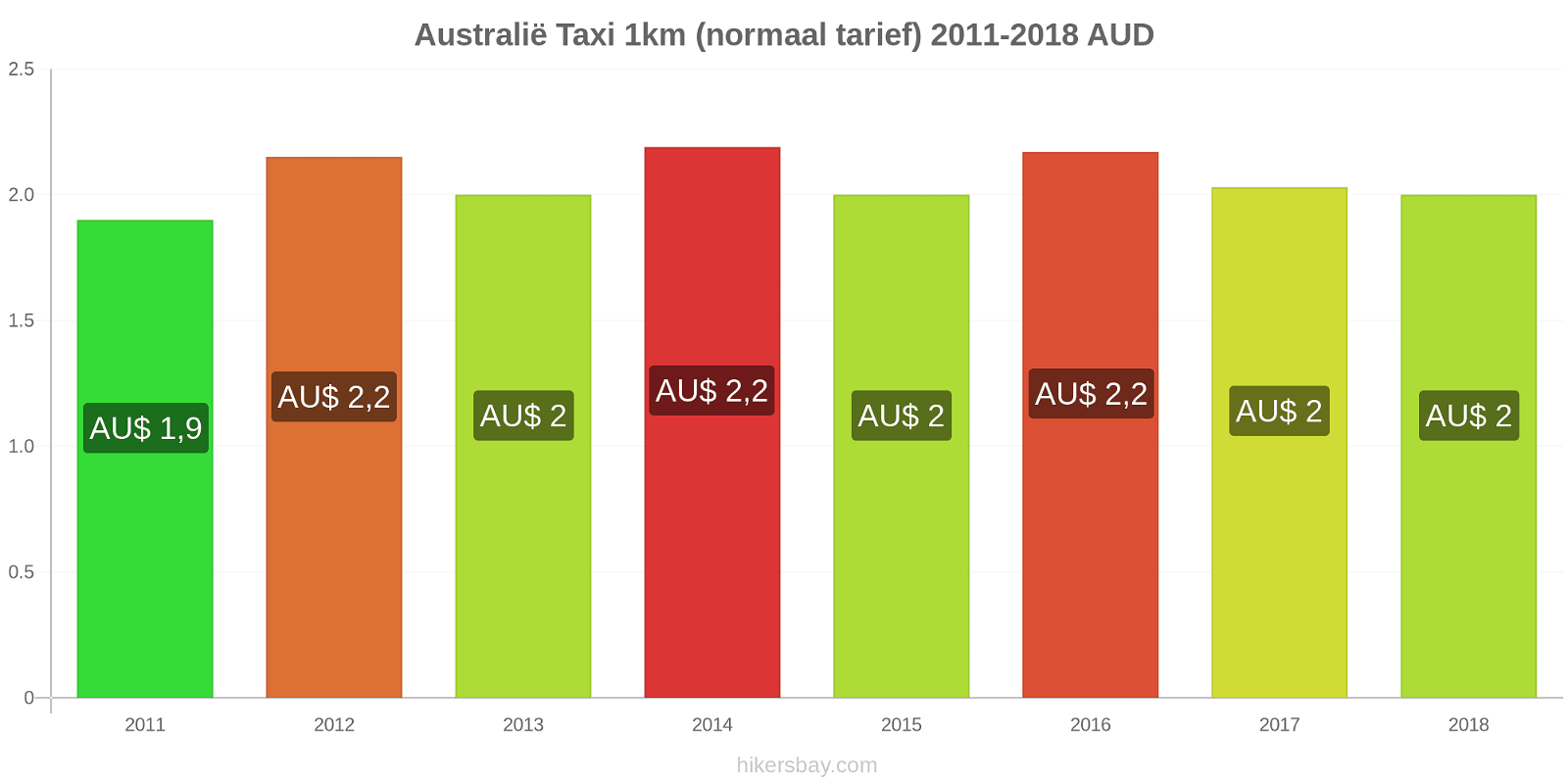 Australië prijswijzigingen Taxi 1km (normaal tarief) hikersbay.com
