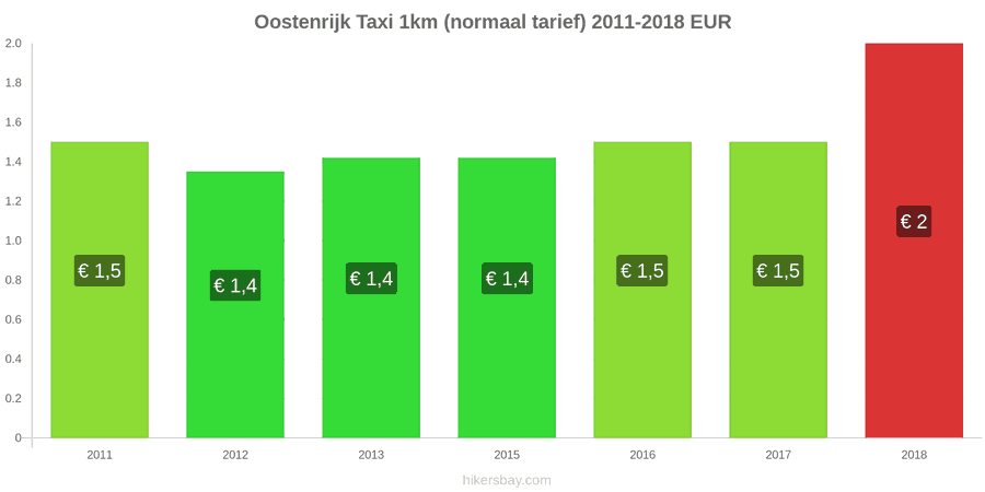 Oostenrijk prijswijzigingen Taxi 1km (normaal tarief) hikersbay.com