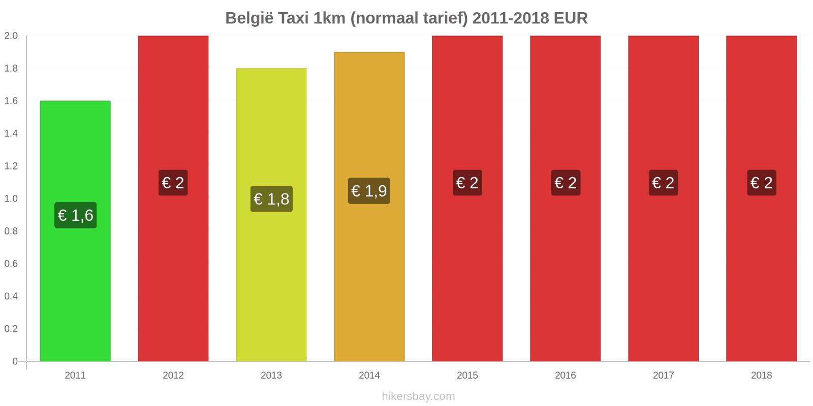 België prijswijzigingen Taxi 1km (normaal tarief) hikersbay.com