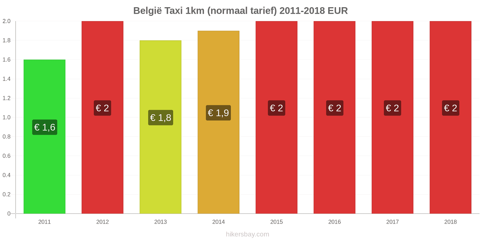 België prijswijzigingen Taxi 1km (normaal tarief) hikersbay.com