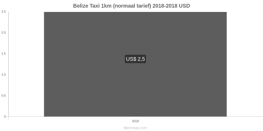 Belize prijswijzigingen Taxi 1km (normaal tarief) hikersbay.com