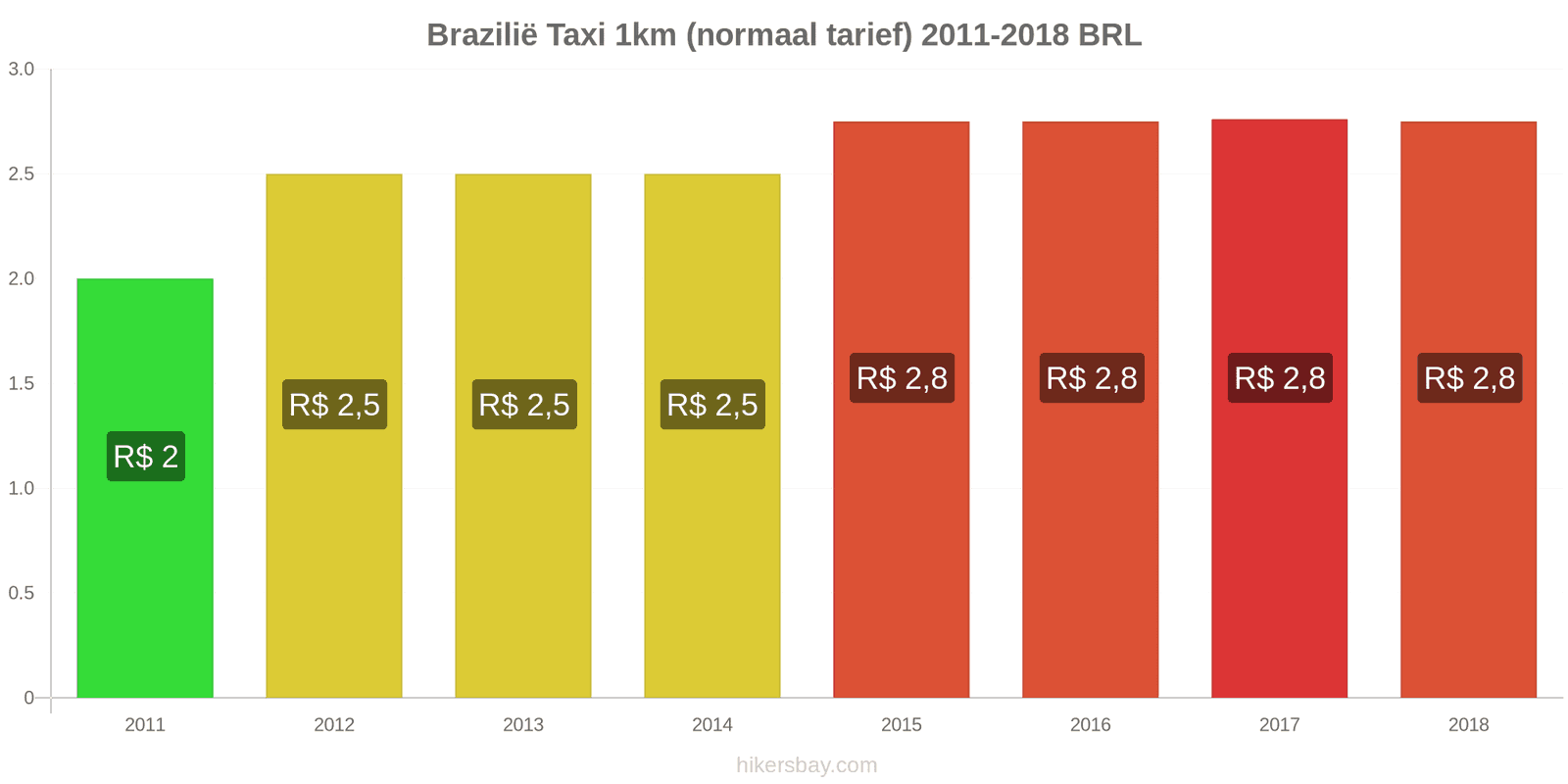Brazilië prijswijzigingen Taxi 1km (normaal tarief) hikersbay.com
