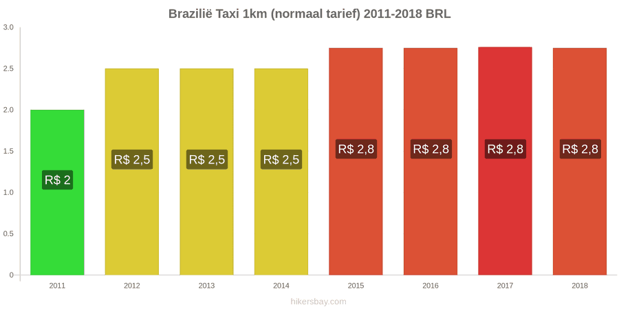 Brazilië prijswijzigingen Taxi 1km (normaal tarief) hikersbay.com