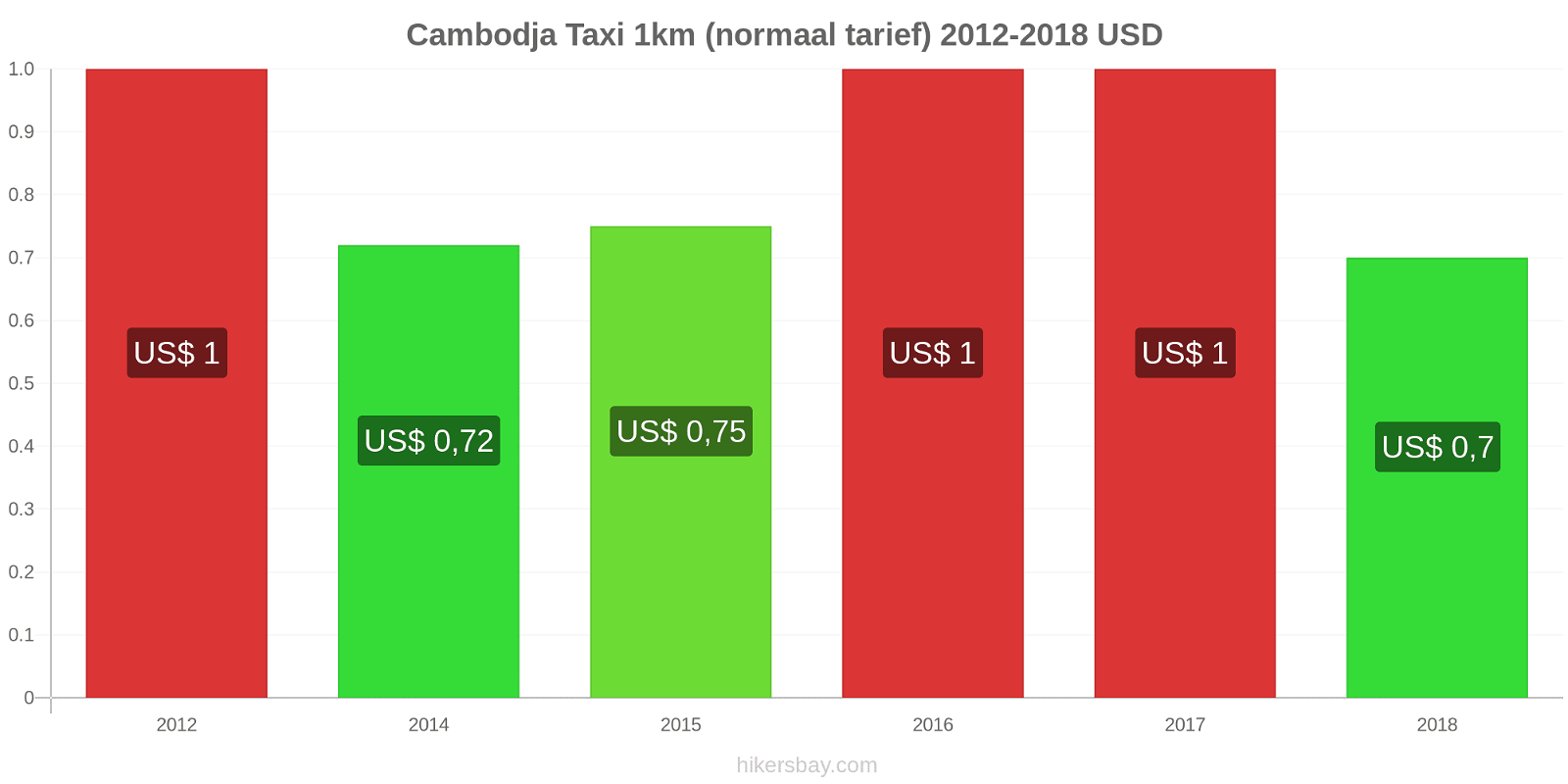 Cambodja prijswijzigingen Taxi 1km (normaal tarief) hikersbay.com
