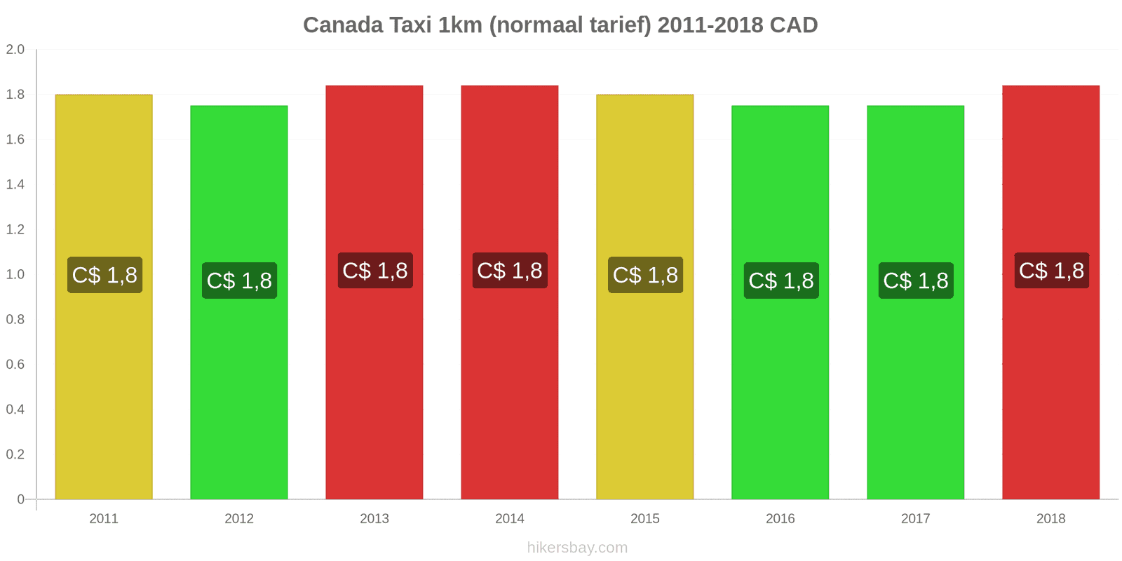 Canada prijswijzigingen Taxi 1km (normaal tarief) hikersbay.com