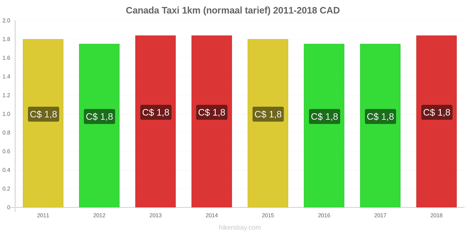 Canada prijswijzigingen Taxi 1km (normaal tarief) hikersbay.com