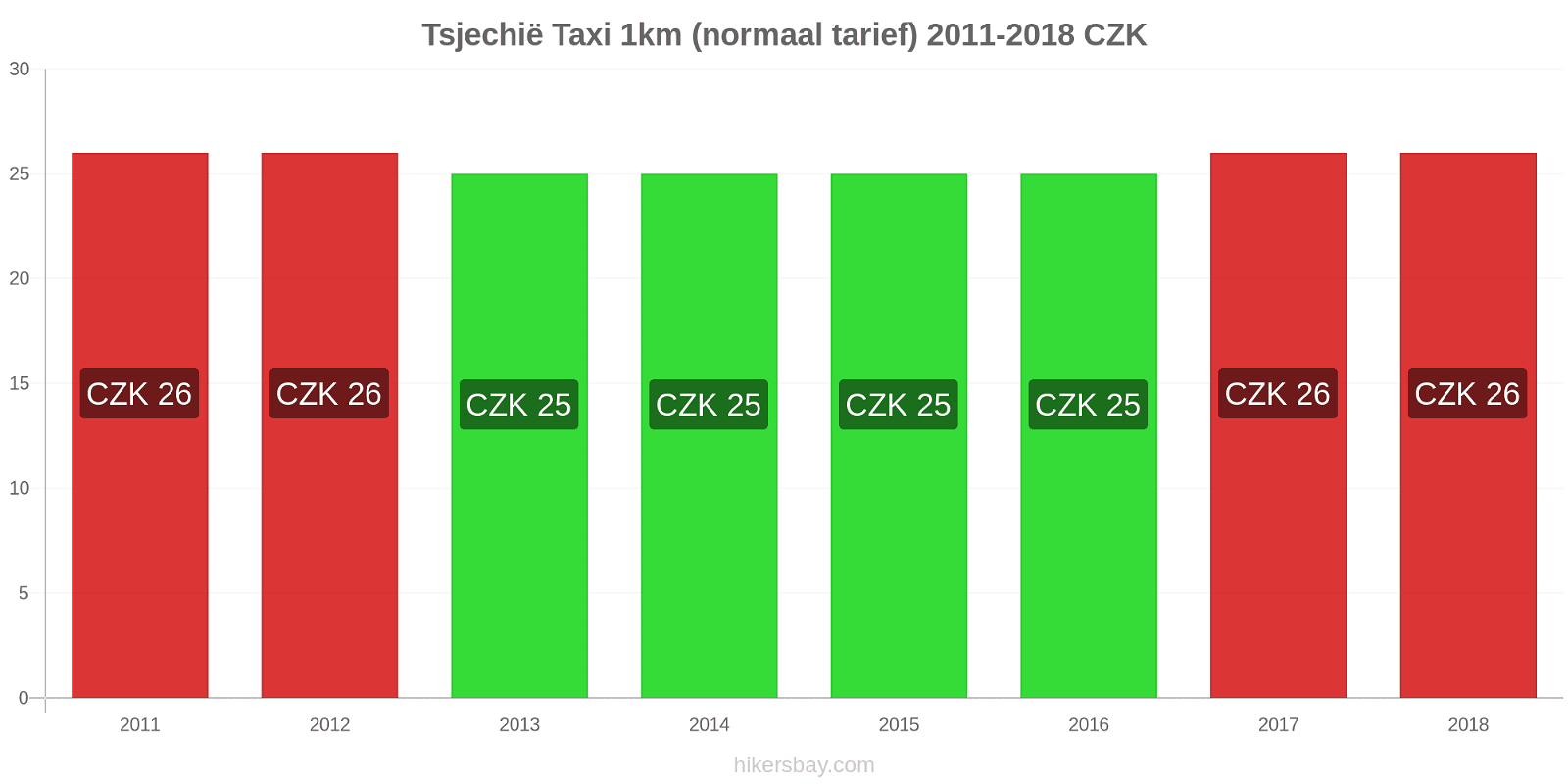 Tsjechië prijswijzigingen Taxi 1km (normaal tarief) hikersbay.com
