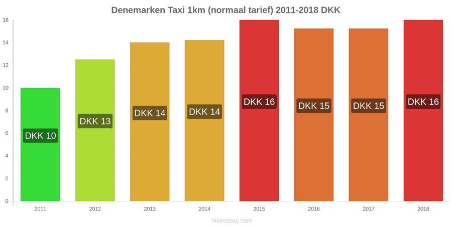 Denemarken prijswijzigingen Taxi 1km (normaal tarief) hikersbay.com