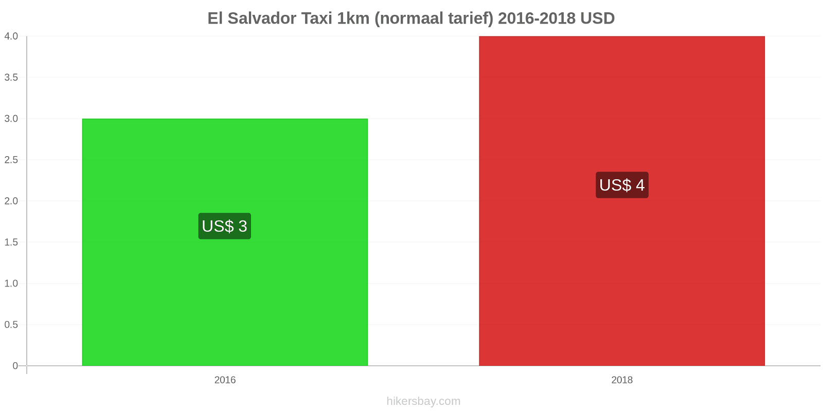 El Salvador prijswijzigingen Taxi 1km (normaal tarief) hikersbay.com