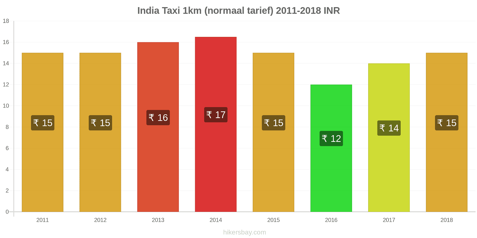 India prijswijzigingen Taxi 1km (normaal tarief) hikersbay.com