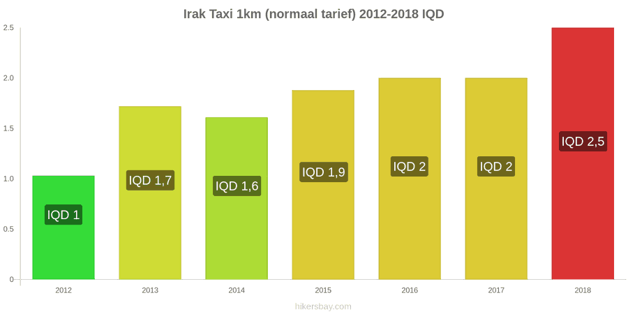 Irak prijswijzigingen Taxi 1km (normaal tarief) hikersbay.com