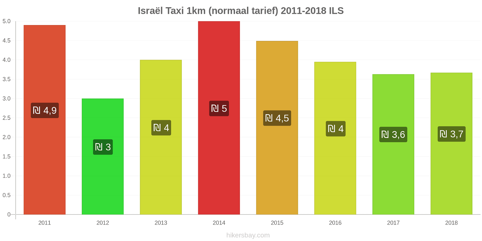 Israël prijswijzigingen Taxi 1km (normaal tarief) hikersbay.com