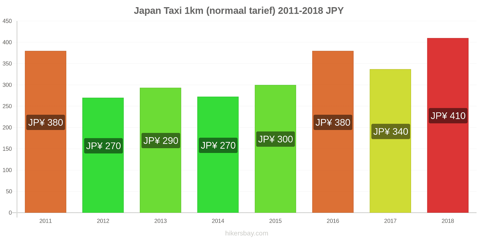 Japan prijswijzigingen Taxi 1km (normaal tarief) hikersbay.com