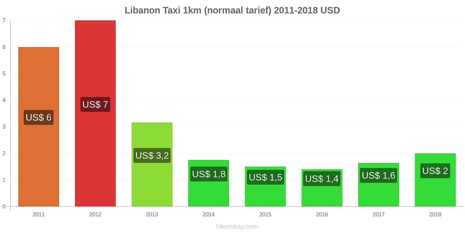 Libanon prijswijzigingen Taxi 1km (normaal tarief) hikersbay.com