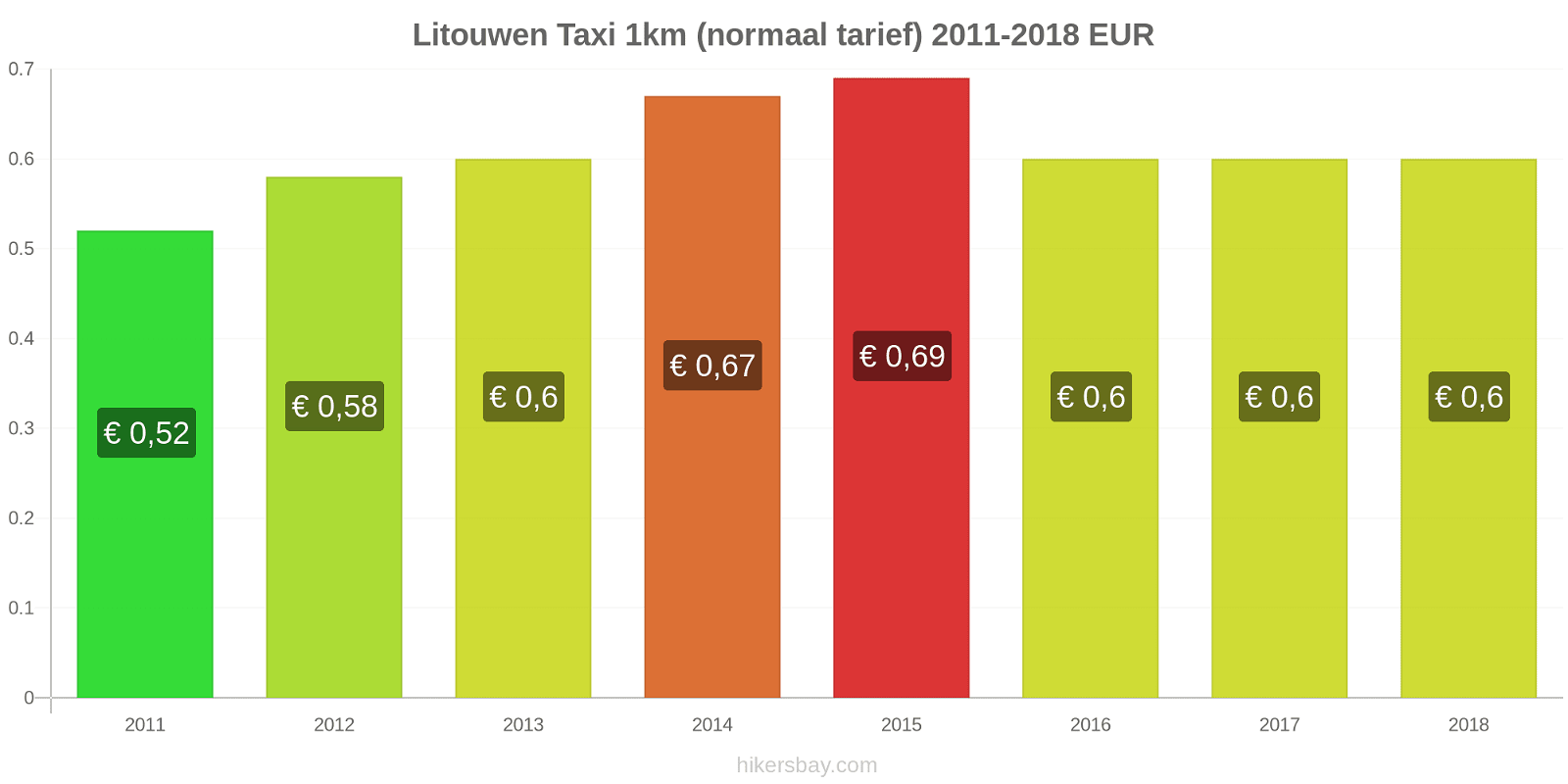 Litouwen prijswijzigingen Taxi 1km (normaal tarief) hikersbay.com